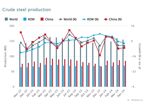 Producción de acero bruto en abril de 2024